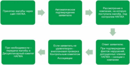 Hol és hogyan lehet panaszkodni, hogy a kollektor a hívások - a legjobb módja, hogy