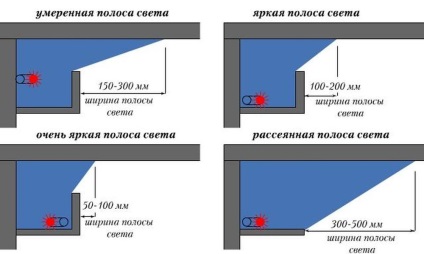 A többszintű gipszkarton háttérvilágítású eszköz telepítés