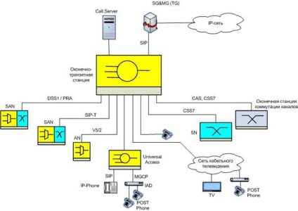 MSAN Multi-Service Access Node - studopediya