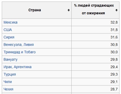 Elhízás - globális probléma az emberiség (6 fénykép)