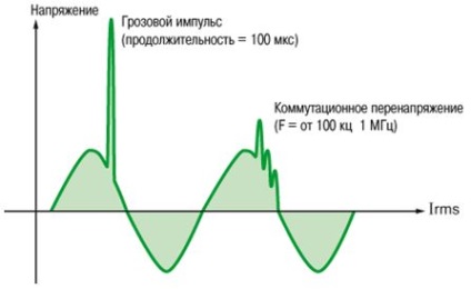 Túlfeszültség okai hálózati típusok, következményei