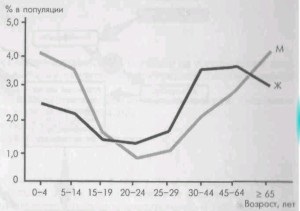 Перші ознаки бронхіальної астми