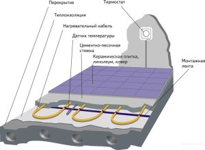 Padlófűtéseket a termosztát 7 tipp a férfiak!