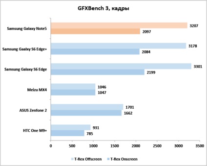 A részletes felülvizsgálata Samsung Galaxy Note 5 Várjon, írunk