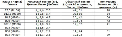 Előállítása a beton a keverőben a kezüket irányítsák a összetétele és aránya a táblázat (beton) Előállítása a beton a keverőben a kezüket irányítsák a összetétele és aránya a táblázat