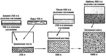 Előállítása a beton a keverőben a kezüket irányítsák a összetétele és aránya a táblázat