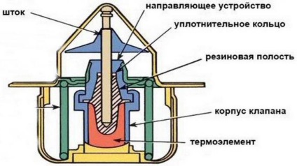 A működési elve a termosztát egy autó áramkör, eszköz és ajánlások