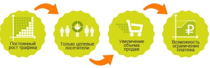 Promotion honlapon a forgalom a kereső, trafikovyh promóció (forgalmi) Előmozdítása honlapon a forgalom kereső, promóciós trafikovyh