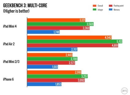 Teljesítménye ipad mini 4 vizsgálati eredmények, iphone hírek, iPad és a Mac