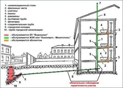 Javítása a szennyvíz egy lakóházban kézikönyv (szennyvízcsatorna) Javítása a szennyvíz egy bérház utasítás