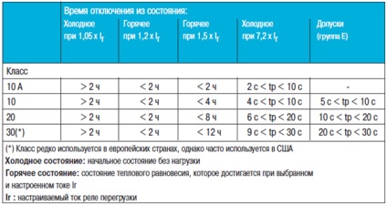 Thermal és elektronikus túlterhelésrelé (hő) Termál és elektronikus túlterhelés relék