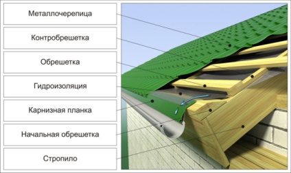 A készülék a fém tető - lépésről lépésre útmutató