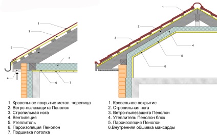 Hőszigetelés a mennyezet a házban hideg tető anyagok és technológiák