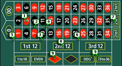 American Roulette - játékszabályok (US) American Roulette - Játékszabályok