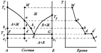 A fázisdiagramja a rendszer eutektikus - studopediya (studopediya) Diagram a rendszer eutektikus - studopediya