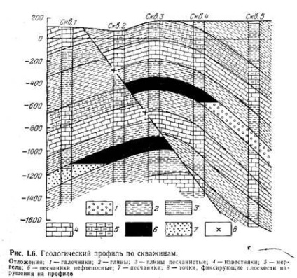 Geológiai szakasz és geológiai profil (PROFIL) Geológiai profilnak és a földtani