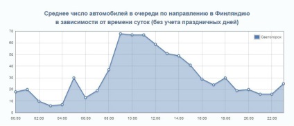 Finn határ check point Torfyanovka, vörösáfonya, Svetogorsk