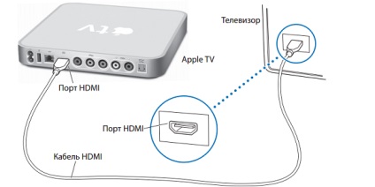 Hogyan lehet csatlakozni az Apple TV a TV magad