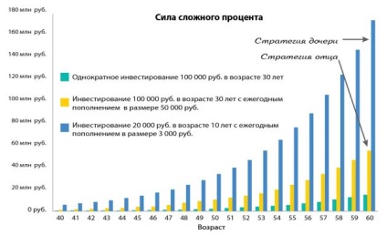 Hogyan válhat egy multimilliomos nyugdíjakra elhalasztása 3000 rubelt egy év