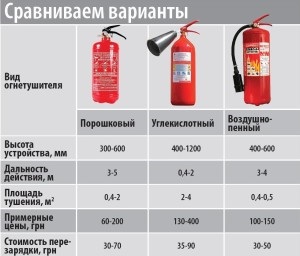 Hogyan válasszuk ki a tűzoltó a kocsiba, és a mely szempontokat kell figyelni