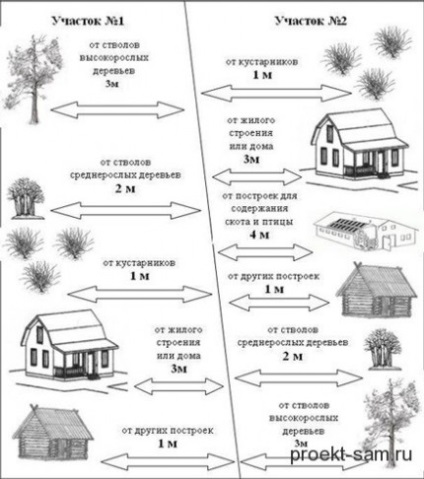 Norm ha épít egy házat a helyszínen - sadovikki - Kert Encyclopedia
