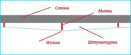 Gyakori hibák a vakolat falak - blog stroyremontiruy