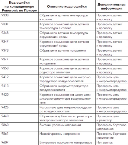 A fő különbség az éghajlati rendszerek, klímaberendezések Panasonic és a Halla autó vázák 2170 2171