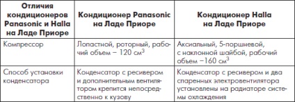 A fő különbség az éghajlati rendszerek, klímaberendezések Panasonic és a Halla autó vázák 2170 2171