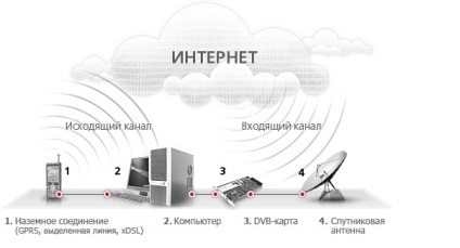 Internet-kapcsolat segítségével egy parabolaantenna tricolor stúdió javítás - mind helyes!