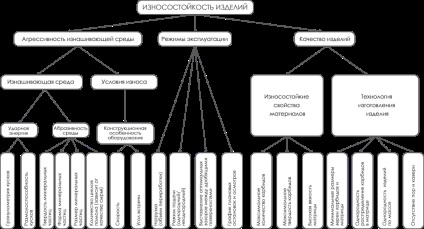 A koncepció a kopás és a kopásállóság (képviselő maga megsemmisítés) A koncepció a kopás és kopásállóság