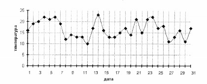 Ábrázolása a hőmérséklet változása és a számítás az átlagos hőmérséklet (építési) Építőipari hőmérséklet változása grafikon, és a számítás az átlagos hőmérséklet-