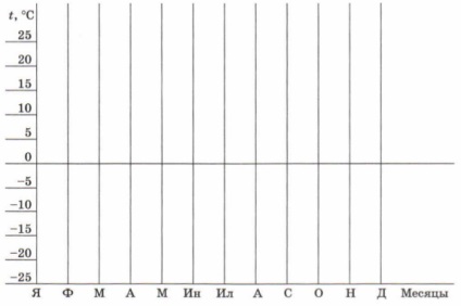 Ábrázolása a hőmérséklet változása és a számítás az átlagos hőmérséklet (építési) Építőipari hőmérséklet változása grafikon, és a számítás az átlagos hőmérséklet-
