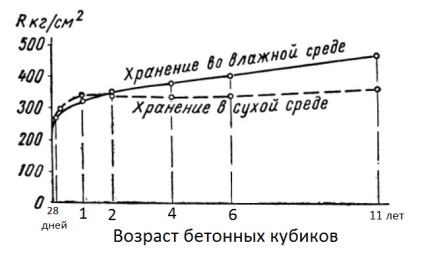 Beton szilárdságú, épület könyvtár (beton) az erejét beton, építési könyvtárat