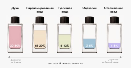 A különbség kölni, parfüm, kölnivíz, parfüm - faktrum