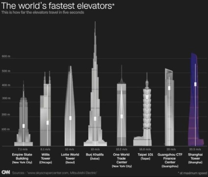 A világ leggyorsabb lift mozog sebességgel 69 km