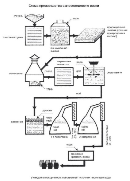 Skót whisky - különösen típusok, régiók, a legjobb márkák (régiók) Skót whisky - különösen típusok, régiók, legjobb márkák