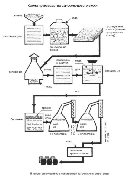 Skót whisky - különösen típusok, régiók, legjobb márkák