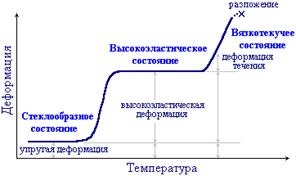 Vitrifikáció polimerek - studopediya