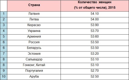 Top 10 ország, ahol a nők dominálnak a lakosság, a böngésző (lakosság) Top 10 ország, ahol a nők dominálnak a lakosság, rovatvezetője