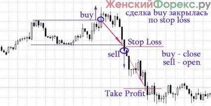 Trading fordulat (forradalom) Kereskedés puccsok