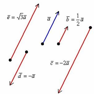Szorzás egy vektor egy szám - studopediya
