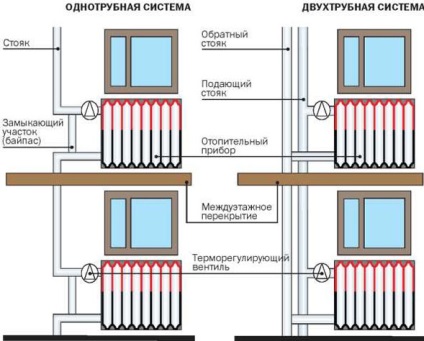 Szerelése öntöttvas radiátorok eszköz