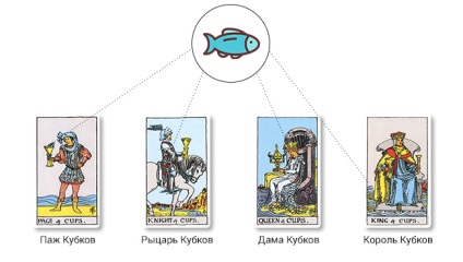 Az érték a halak szimbólum Tarot kártyák