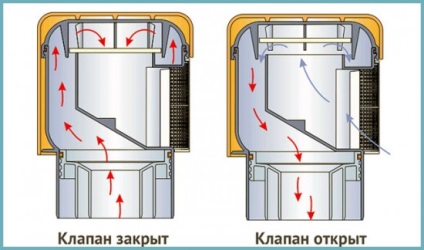Szennyvíz levegőztető (levegő szelep) a 110 mm-es vagy 50 mm-es, a működési elve, a telepítési diagram