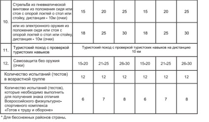 Amennyiben át GTO szabványok Moszkvában 2017-ben