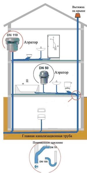 Szennyvíz levegőztető működési elve, a telepítés