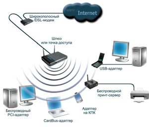 Опис домашньої мережі і як її створювати через wifi роутер