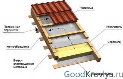 Párazáró és vízszigetelő a tető, nedvességtől védve különbségek a találkozó és a telepítés