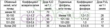 lenmag termesztéstechnológia (művelés) A technológia a lenművelés