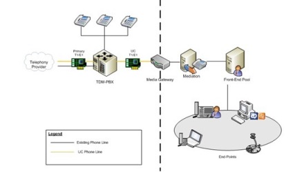 Bevezetés a Lync Server 2010 Architecture (1. rész)